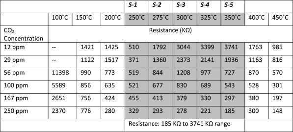 Sensor resistance data for CO2 sensing, at temperatures 250 °C, 275 °C, 300 °C, 325 °C, and 350 °C.