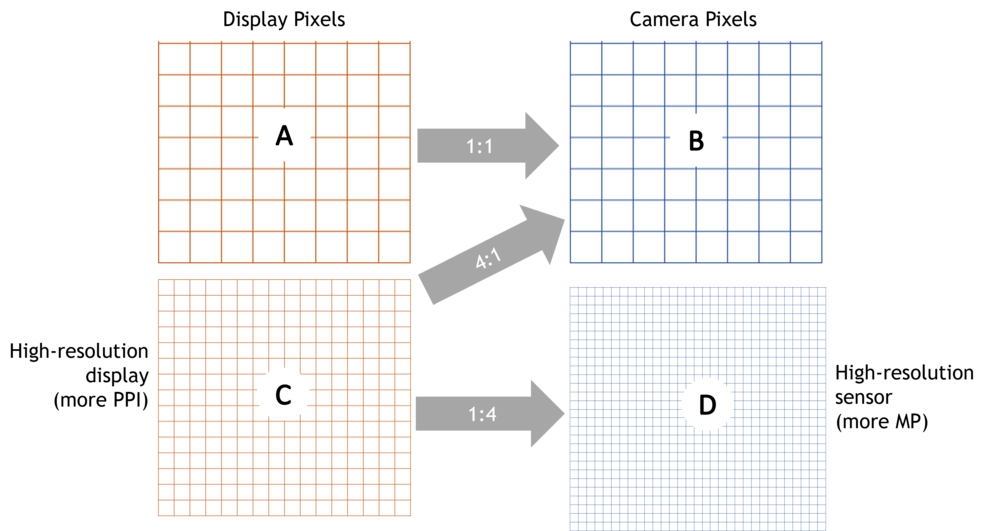 Conceptual illustration of display pixels and camera sensor pixels.