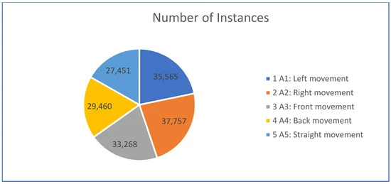 Pie chart representation for a number of instances.