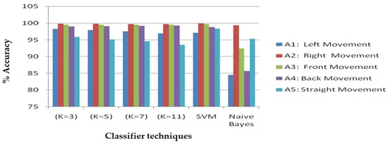 Different classifier results with feature selection of accelerometer and gyroscope.