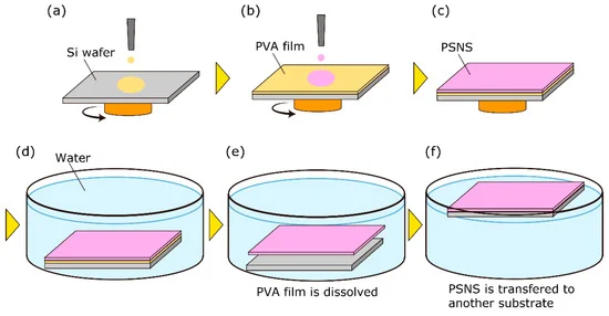Schematic of PSNS fabrication process based on a sacrificial layer process using a spin-coating method. (a) PVA solution is spin-coated on Si wafer. (b) PSNS is spin-coated on the PVA film. (c) fabricated PSNS and PVA film. (d) Obtained film is immersed in water. (e) PVA film is dissolved and free-standing PSNS is obtained. (f) PSNS is transferred to another substrate.