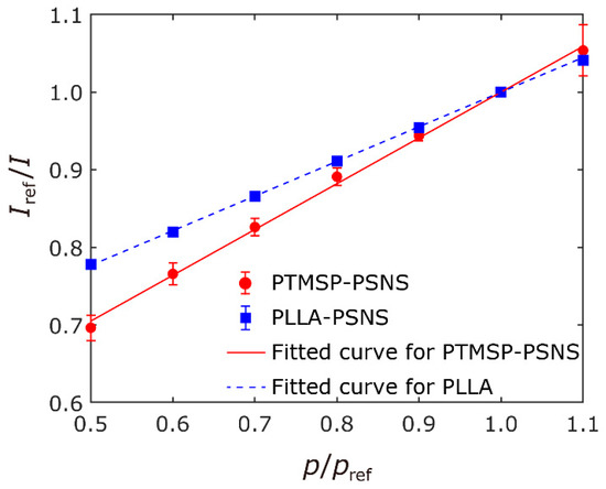 Stern–Volmer plots for PTMSP-PSNS and PLLA-PSNS samples.