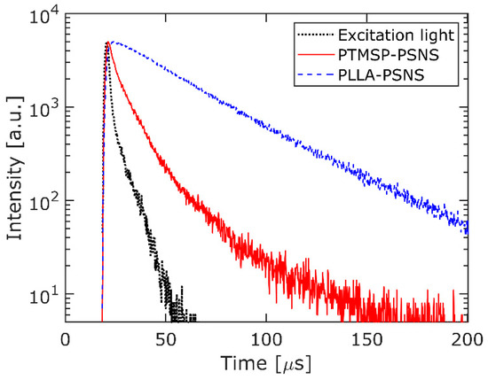 Phosphorescence decay curves for PTMSP-PSNS and PLLA-PSNS.