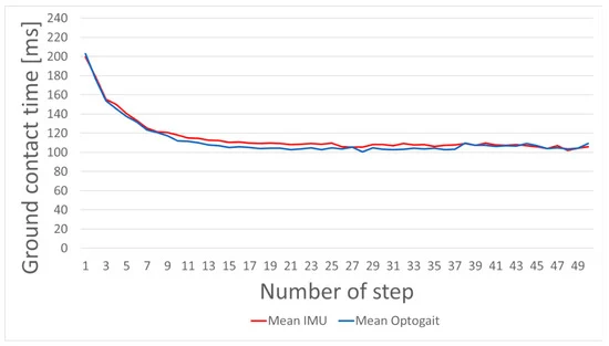 Average GCT of Optogait (blue) and IMU (red) measurements. Only these steps are included, which at least two different athletes performed. All measured data points are summarized to one value for the respective step in the sprint.