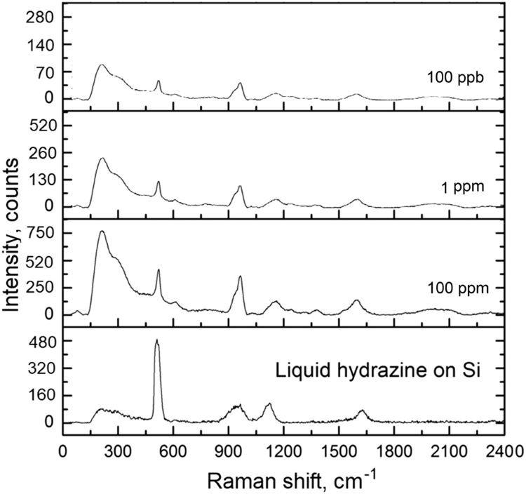 SERS spectra of hydrazine detected from the vapor phase on Ag/Si SERS substrate. Acquisition time: 40 seconds.