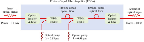 Structural diagram of the Erbium-Doped Fiber Amplifier (EDFA).