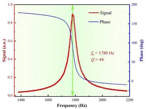Frequency and phase response curve of the PAC within the range of 1380–2180 Hz.