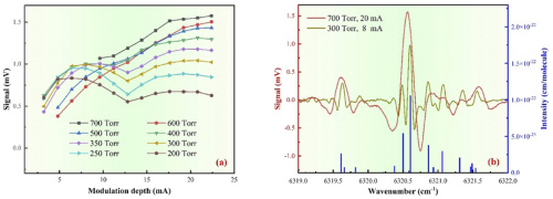 (a) Acoustic signal as a function of sensor gas pressure and modulation depth. (b) 2f H2S photoacoustic signal at 300 Torr and 700 Torr ranging from 6319 to 6322 cm-1.