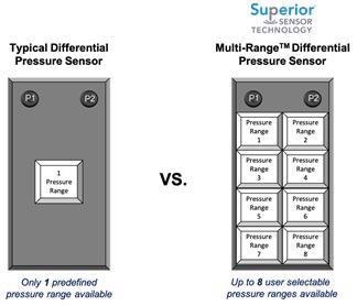 HV Series Multi-Range Technology Comparison
