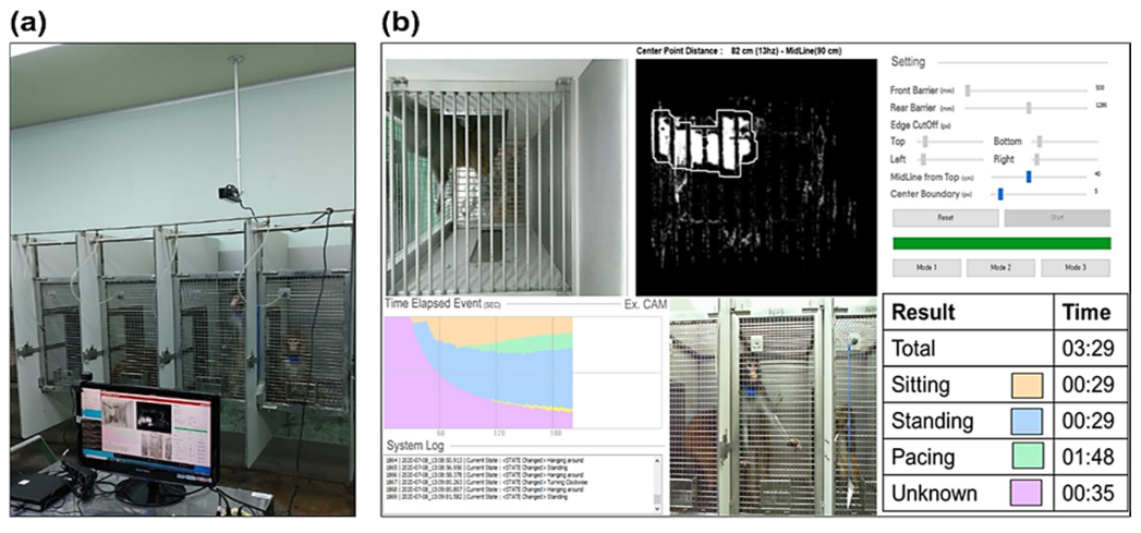 (a) Camera and computer system setting in the experiment: the camera was installed above the home cage and the number and during of the three behaviors were measured using the automated program. (b) User interface for the automated behavioral pattern analysis program
