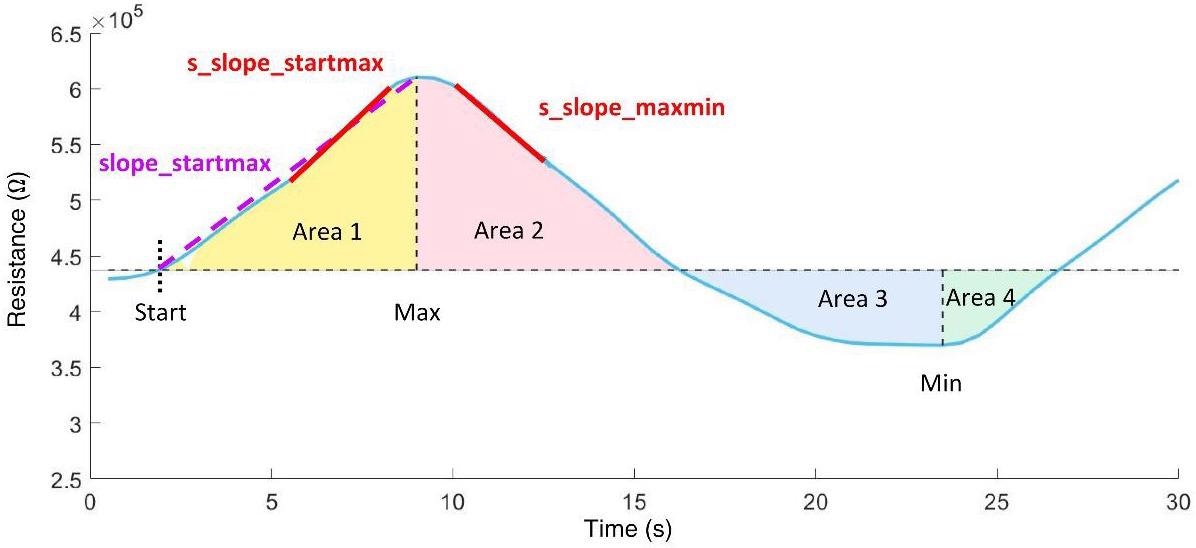 Time domain features extracted from the resistance curve of an exhalation cycle.
