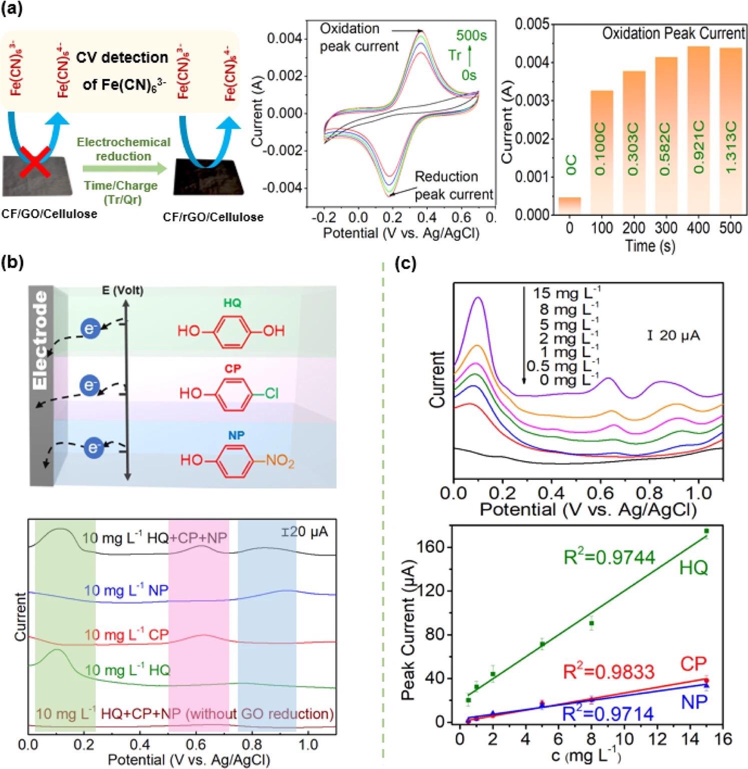 Electrochemical detection by composite paper. (a) Electrocatalytic activities. Electrochemical reduction of CF/GO/cellulose confers electrocatalytic activity to the composite [as measured by CV measurements of Fe(CN)63-]. Differential pulse voltammetry (DPV) measurements with three phenols (hydroquinone, chlorophenol, and nitrophenol) illustrate that the electrocatalytic properties enhance (b) selectivity of electrochemical sensing. Detection selectivity (DPV-peak separation) and (c) sensitivity of electrochemical sensing. Detection sensitivity (peak amplification; error bars show the standard deviation from three measurements and are generally small relative to symbol size).