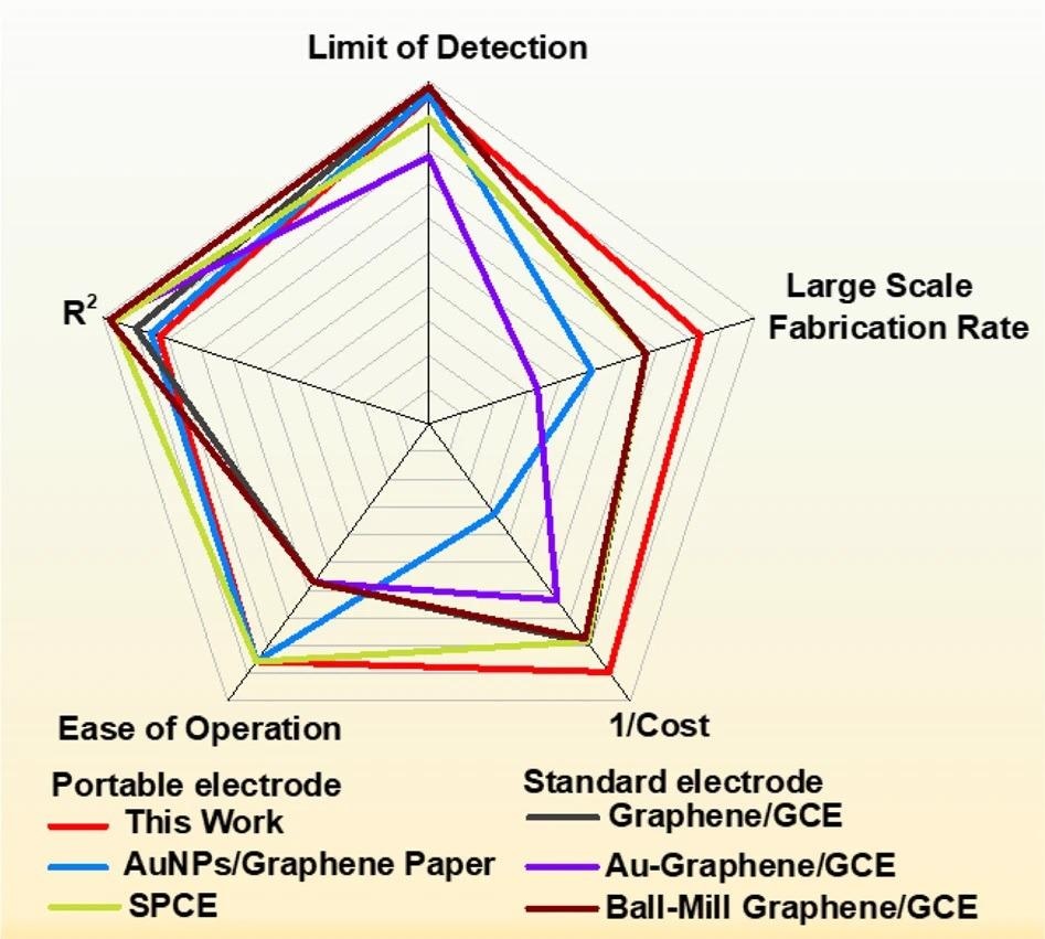 Comparison of CF/GO/Cellulose paper - based sensors with other sensors. Radar chart compares the manufacturability and performance of CF/GO/Cellulose paper-based electrochemical sensor with sensors from other studies.