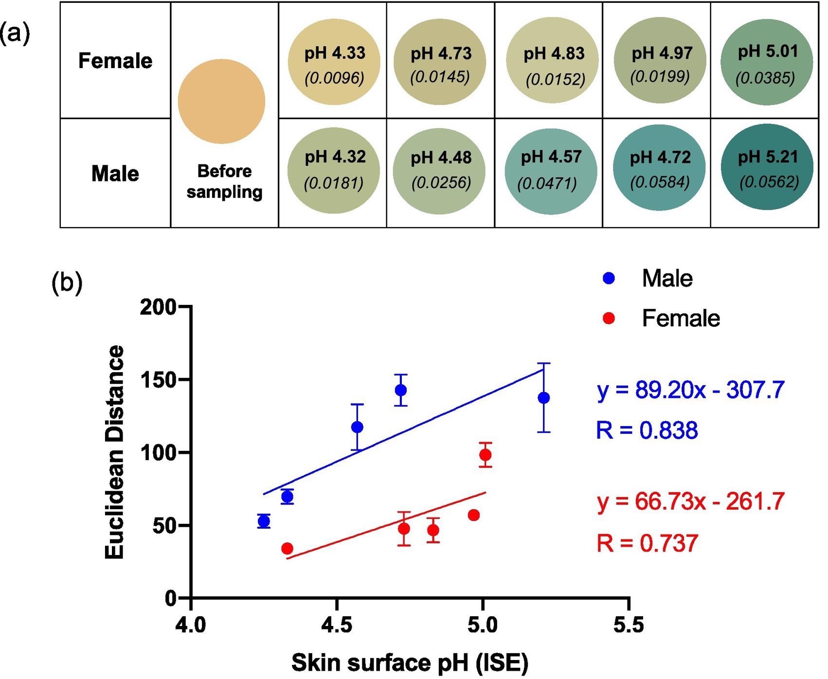 (a) Reproduced average ED color response from wearable platform (6 replicate BCG sensor spots) after being worn on 5 females and 5 males (left palm, 5 h); the corresponding skin surface pHs as measured by a calibrated ISE (bold text) and estimated ammonia flux in mg h-1 cm-2 (italicised text in parenthesis) also given. (b) ED value from (a) plotted as a function of skin surface pH. Error bars represent standard deviation in ED response from n = 6 sensor spots within a single wearable platform. Note: See SI Table 1 for tabulated data.