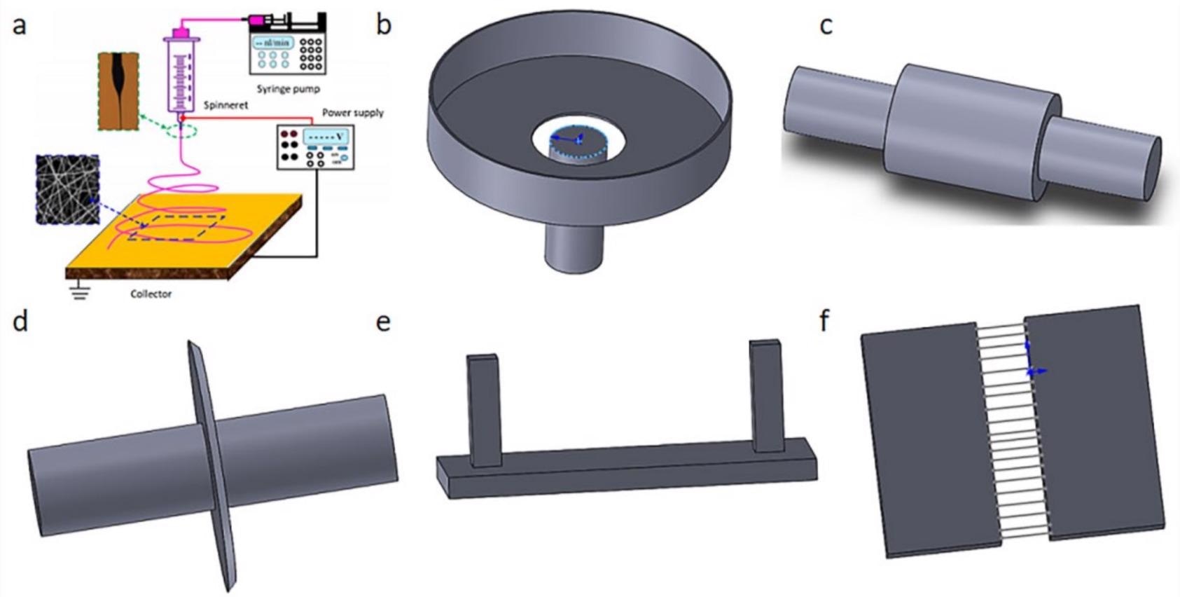 A typical electrospinning operation and different collector types. (a) Electrospinning principle diagram; (b) water bath collector; (c) roller collector; (d) disc collector; (e) magnetized collector; (f) parallel plate electrode collector.