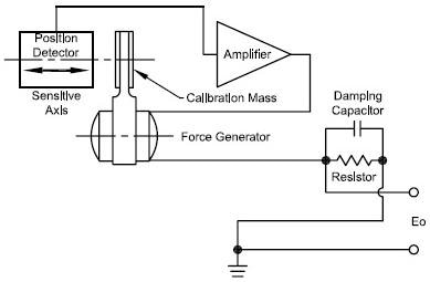 Black Diagram of Force Balance Sensor.