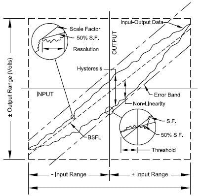 Input-Output Characteristics of a typical Force-Balance Accelerometer.