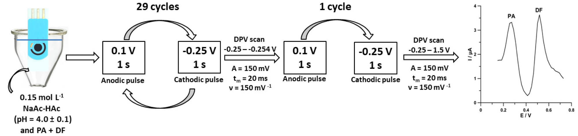Scheme of voltammetric measurements of PA and DF at the SPCE/MWCNTs-COOH