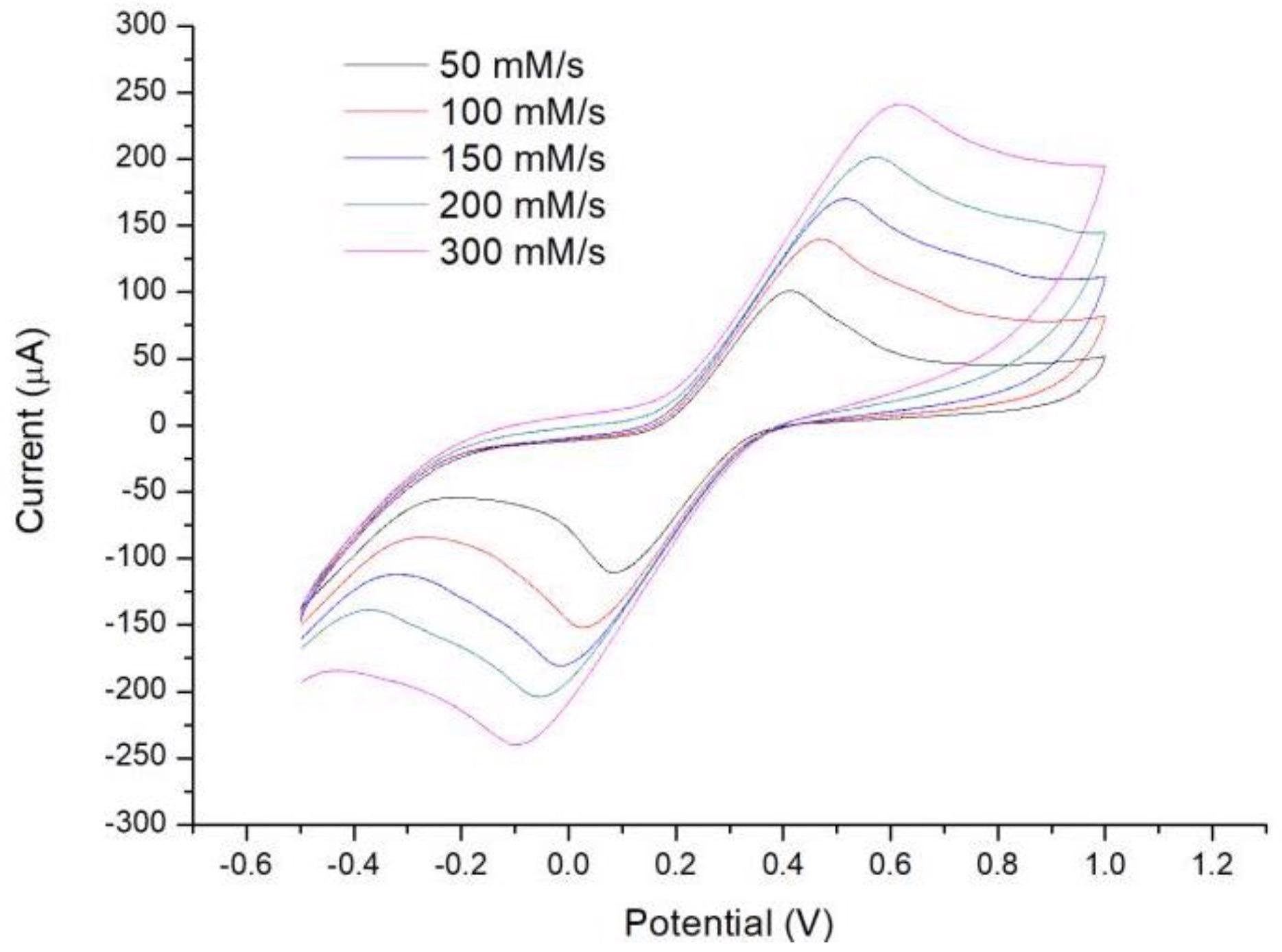 Measurement of cyclic voltammetry (CV) curves at scan rates of 50 mV/s, 100 mV/s, 150 mV/s, 200 mV/s, and 300 mV/s.