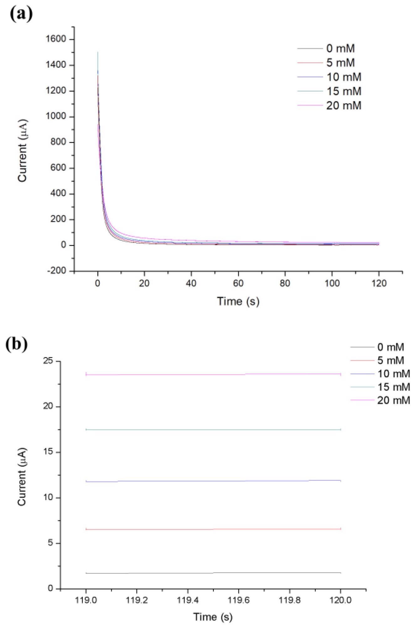 (a) Representative CA current curves measured at different concentrations. (b) The zoomed-in views of the CA current curves in (a) from 119 to 120s.