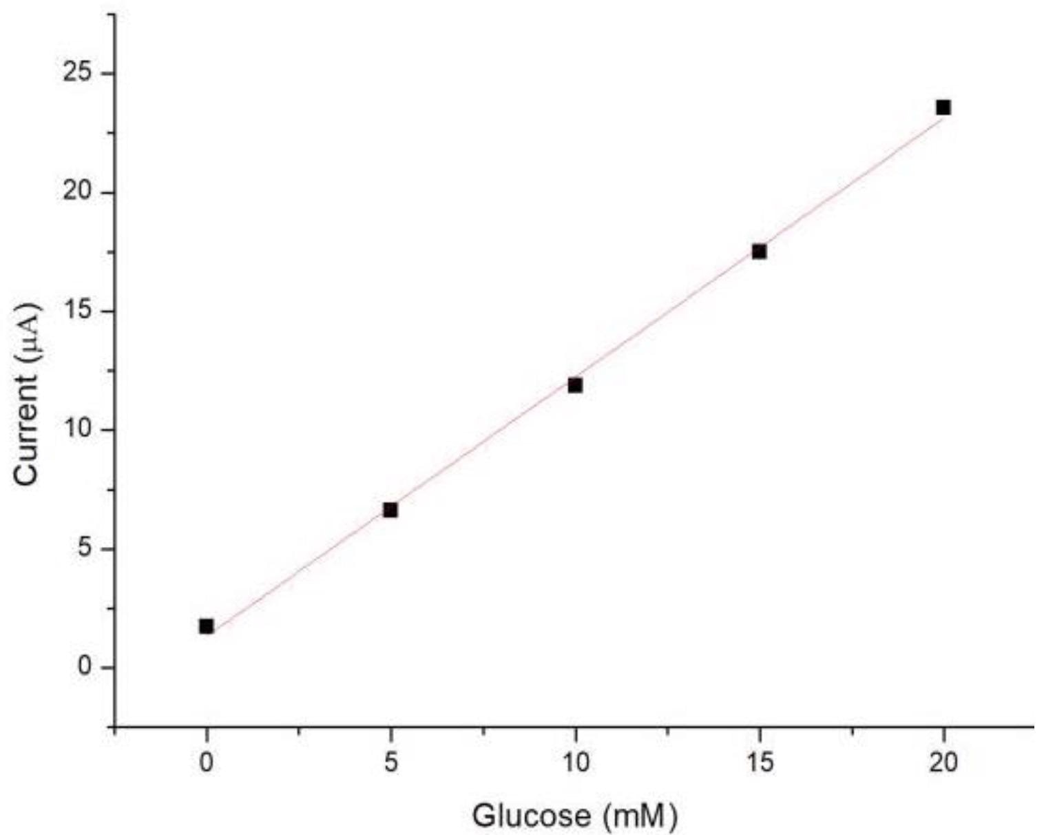 The calibration plot for the measurement of glucose.