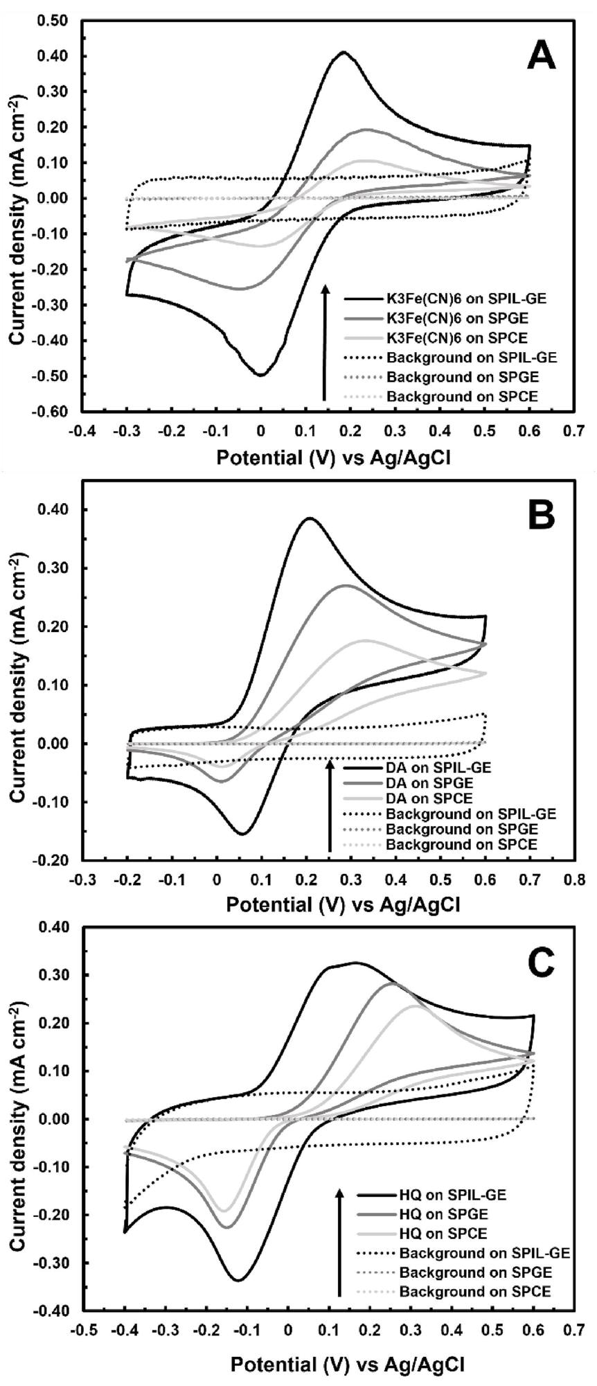 Cyclic voltammograms of SPIL-GE, SPGE, and SPCE towards (a) 2.5 mM K3Fe(CN)6, (b) 1 mM dopamine (DA) and (c) 1 mM hydroquinone (HQ) at 50 mVs-1.