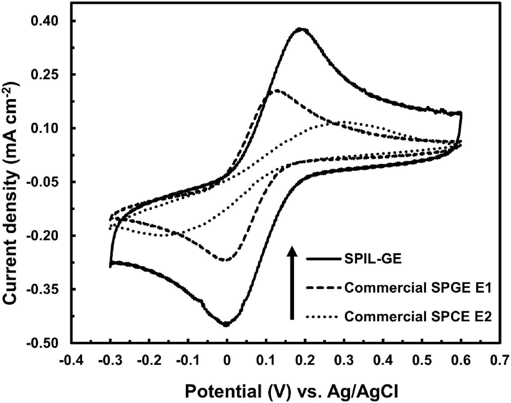 Cyclic voltammograms of SPIL-GE and two commercial SPGE E1 and SPCE E2 towards 2.5 mM K3Fe(CN)6 at 50 mVs-1.
