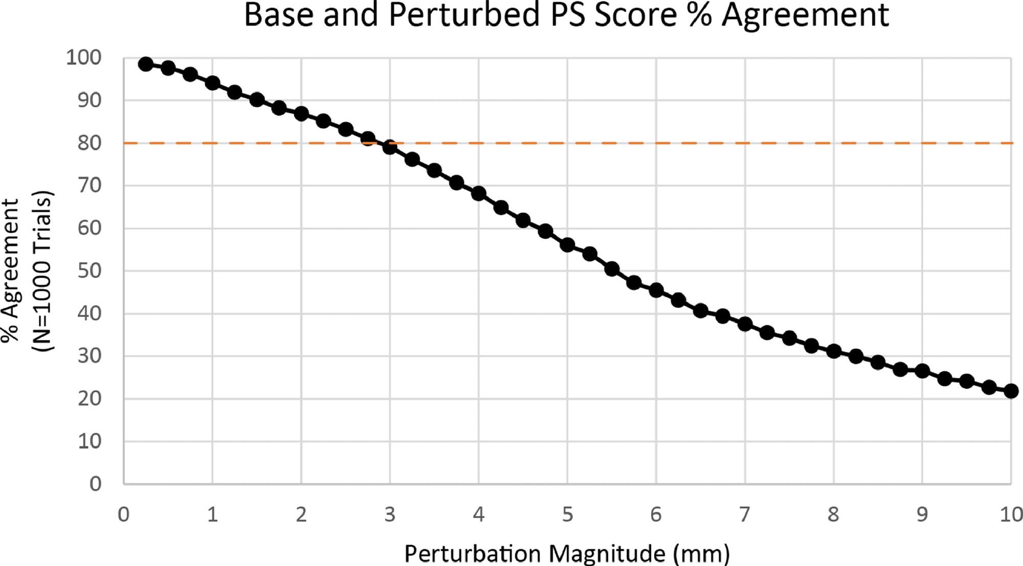 Percent agreement between base PS score and perturbed PS score.