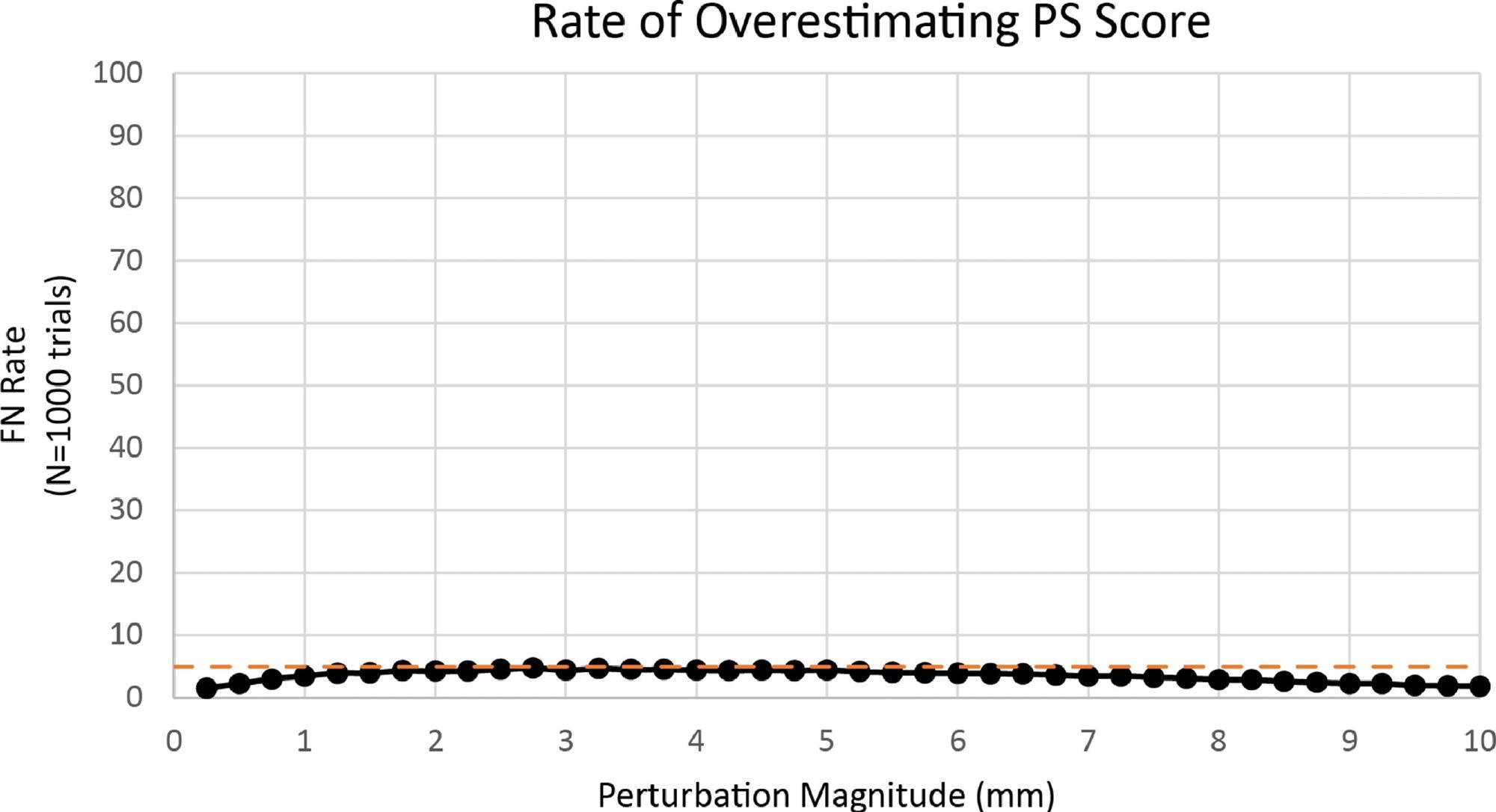 Rate of overestimating PS score.