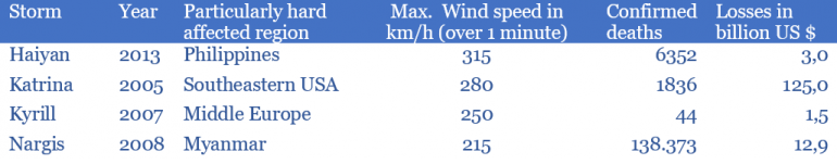 How to Obtain Accurate Wind Gust Measurements