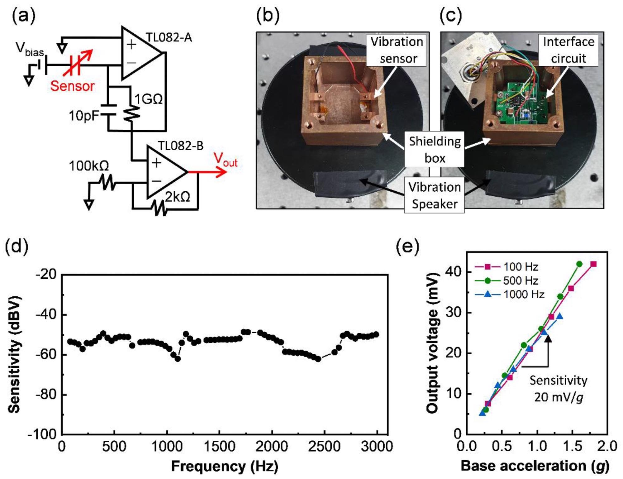 Experimental setup and measurement results for the vibrational response of the sensor. (a) Interface circuit diagram connected to the sensor. Photographic images of (b) the device and (c) the electric circuit located in a shielding box made of metals on the vibration speaker. (d) Frequency response and (e) linearity of sensitivity of the fabricated sensor depending on input frequencies.