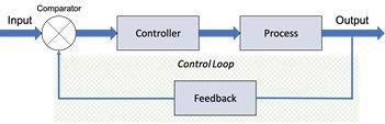 Basic Control Loop System