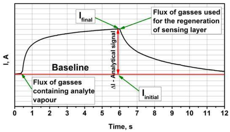 Representation of typical analytical signal for amperometric gas sensors. It should be noted that the duration of signal development and the regeneration of sensors highly depends on sensing material and sensing gases.