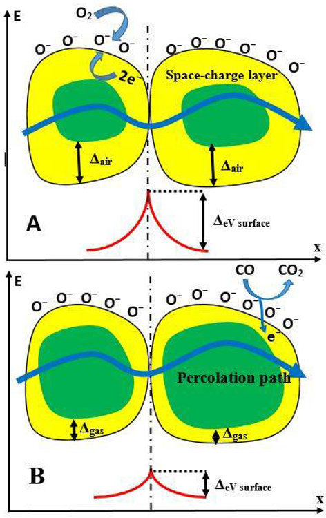 Representation of conductivity mechanism of semiconductor particle-based structure during the determination of CO gas. (A) Structure before the interaction with CO, (B) structure during the interaction with CO.