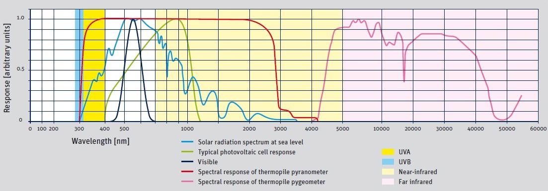 Solar spectrum at sea level, photovoltaic response, visible, pyranometer response, pyrgeometer response, UVA, UVB, near-infrared and far infrared