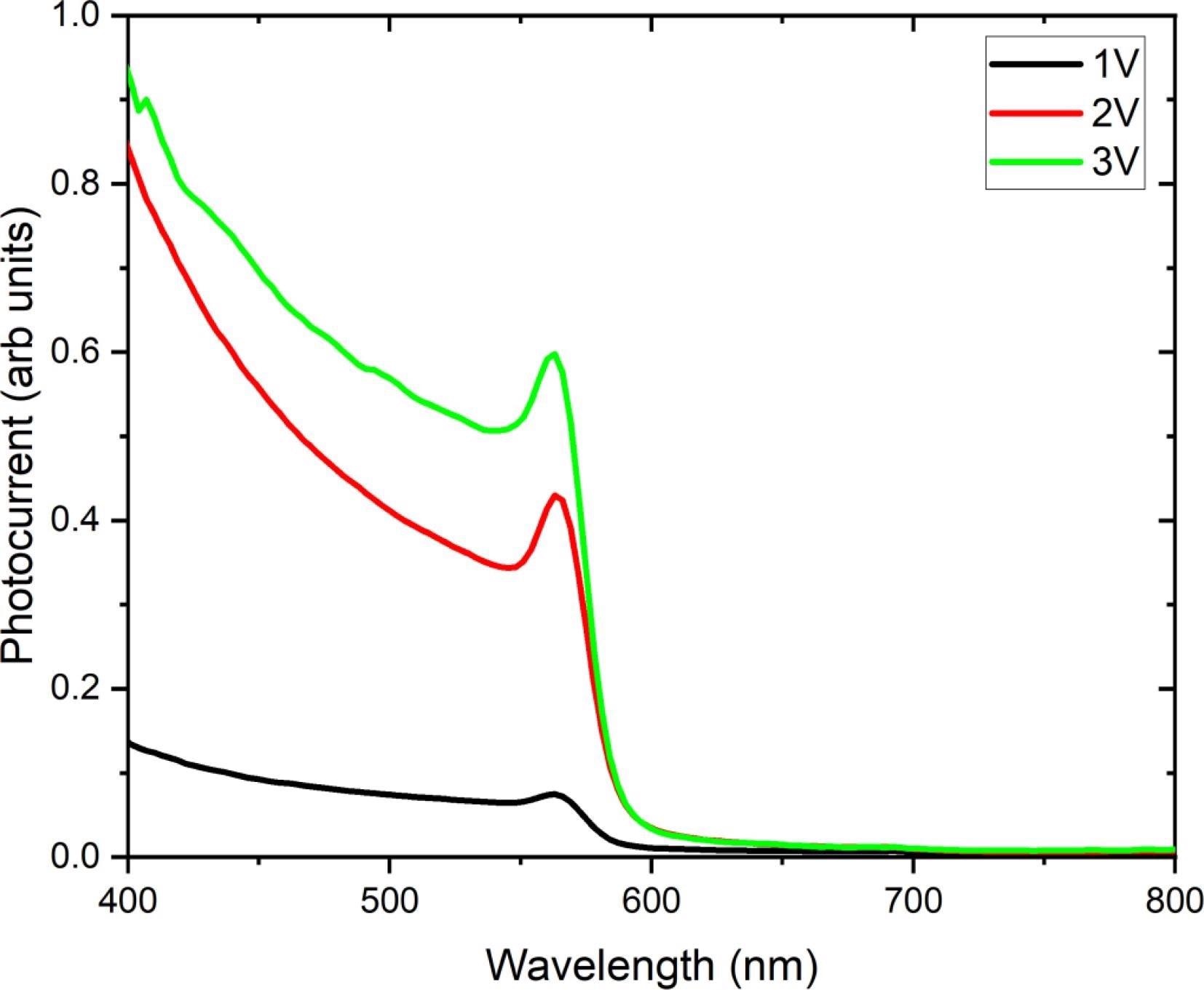 Optical photocurrent measured from one FAPbBr3 sensor as a function of wavelength, acquired under three bias conditions of 1 V, 2 V, and 3 V. The photocurrent response edge at 580 nm corresponds to the material bandgap at 2.13 eV.
