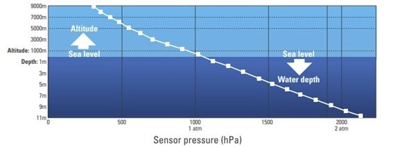 Aquatic and Underwater Use of Pressure Sensors