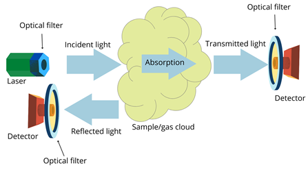 Typical experimental schematic for optical sensing.