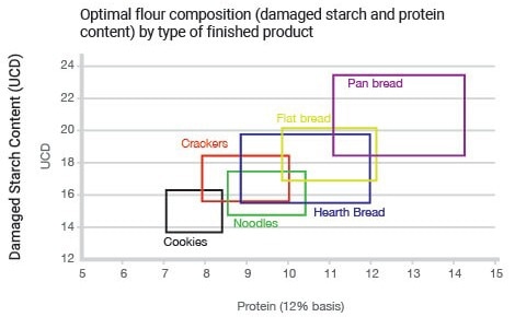 Optimum starch damage for various grain products (relationship between protein levels and optimum starch damage).