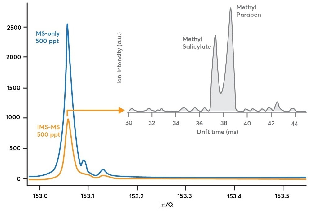 Blue trace: mass spectrum obtained while sampling 500 ppt methyl salicylate and 500 ppt methylparaben in MS-only mode (blue path in Figure 2). Orange trace: mass spectrum obtained while sampling the same methyl salicylate/methylparaben mixture in IMS-mode (orange path in Figure 2). Gray trace: shows how the mass spectrum in orange is decomposed along the ion mobility dimension to reveal multiple components after a 90 second acquisition.