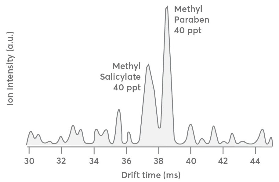 Drift time distribution of the first carbon isotope (13C1C7H9O3+, m/Q 154.05) of methyl salicylate and methyl paraben sampled at 40 ppt each. The spectrum is qualitatively like that presented in Figure 3 except for the lower S:N ratio.