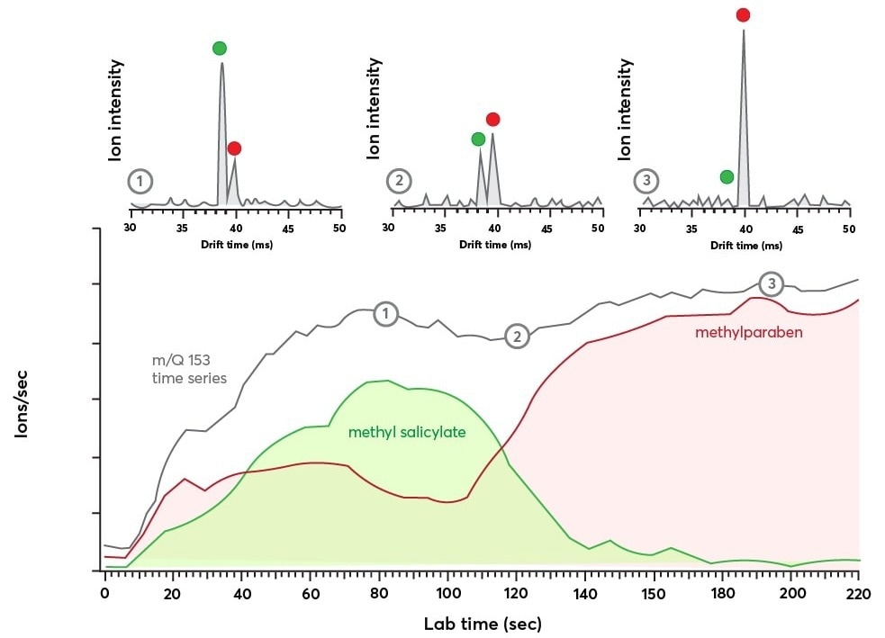Panel inferior: datos de series temporales para m/Q = 153 Th que muestran la evolución de la corriente de iones con el tiempo (en gris).  La dimensión IMS revela la respuesta trans a los isómeros de salicilato de metilo (en verde) y metilparabeno (en rojo).  Panel superior: espectros IMS registrados en tres momentos diferentes durante la serie temporal m/Q = 153 Th según las Figuras 1, 2 y 3. Los espectros IMS se promediaron durante 2,9 s y muestran un claro intercambio de la población de iones de metilo salicilato a salicilato de metilo Parabeno.
