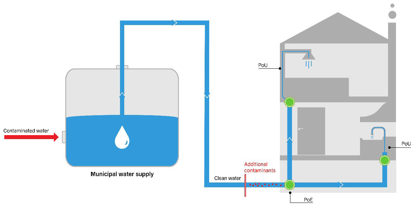 Schematic of water supply and point-of-use and point-of-entry filters