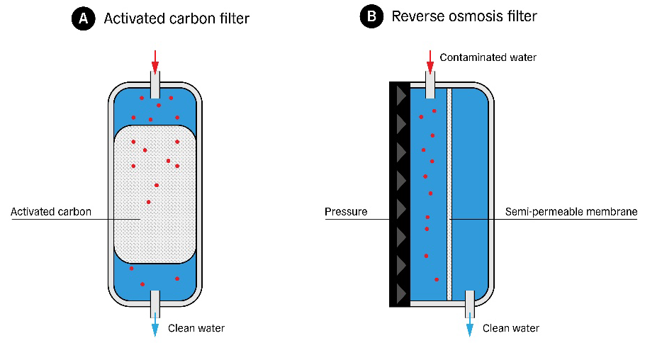 Activated carbon (A) and reverse osmosis (B) filters