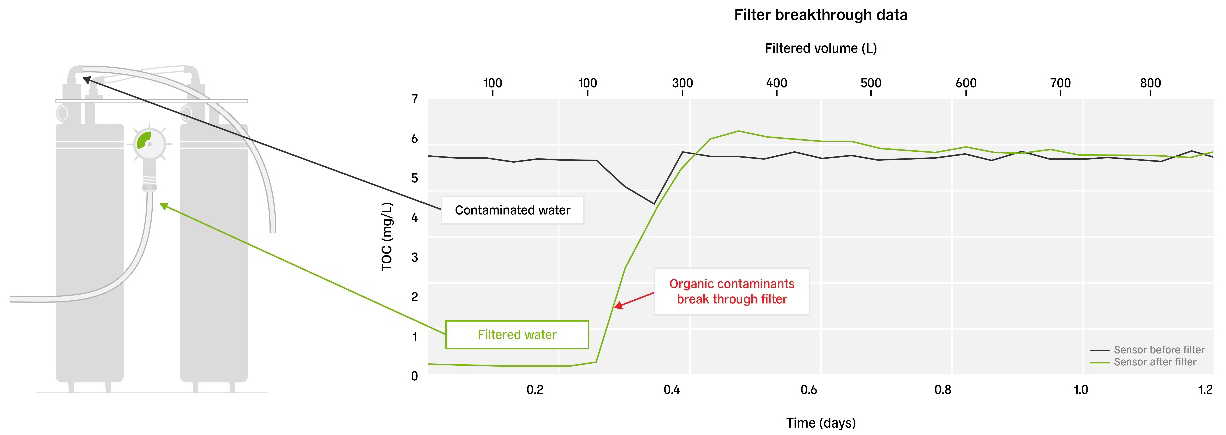 Data from filter intrusion experiment. Data from the sensor installed in front of the filter is denoted in black, while data from the sensor installed behind the filter is shown in green