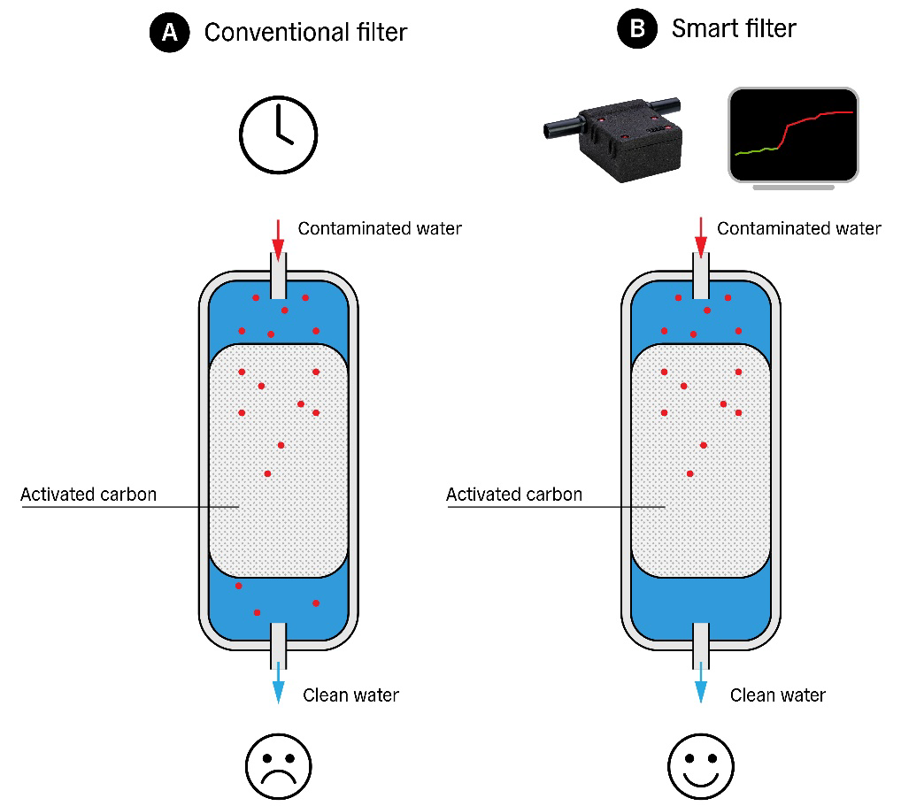 Schematic of traditional filter versus smart filter
