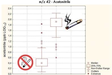 Analyzing the breath of more than 200 subjects, several markers for smoking can be isolated. Most prominently acetonitrile, which leads to an almost perfect separation of smokers and non-smokers.