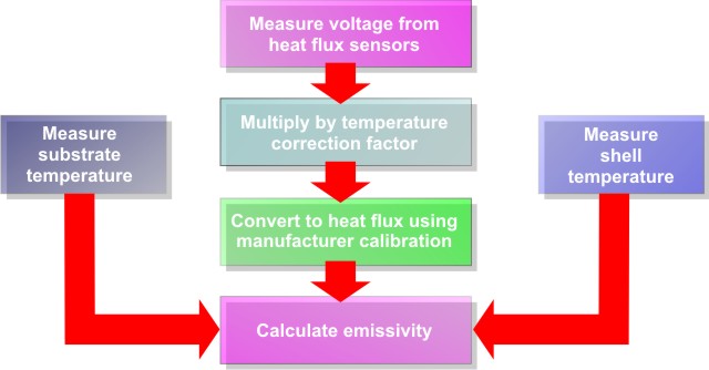 Calculation of emissivity.