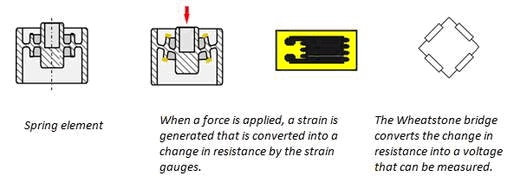 Principle of operation of a strain gauge sensor. The size of the spring element determines the measuring range.