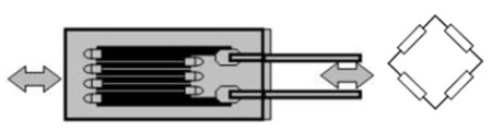 Strain gauges are connected to a Wheatstone bridge circuit to give a voltage output that enables any deformation to be easily measured.